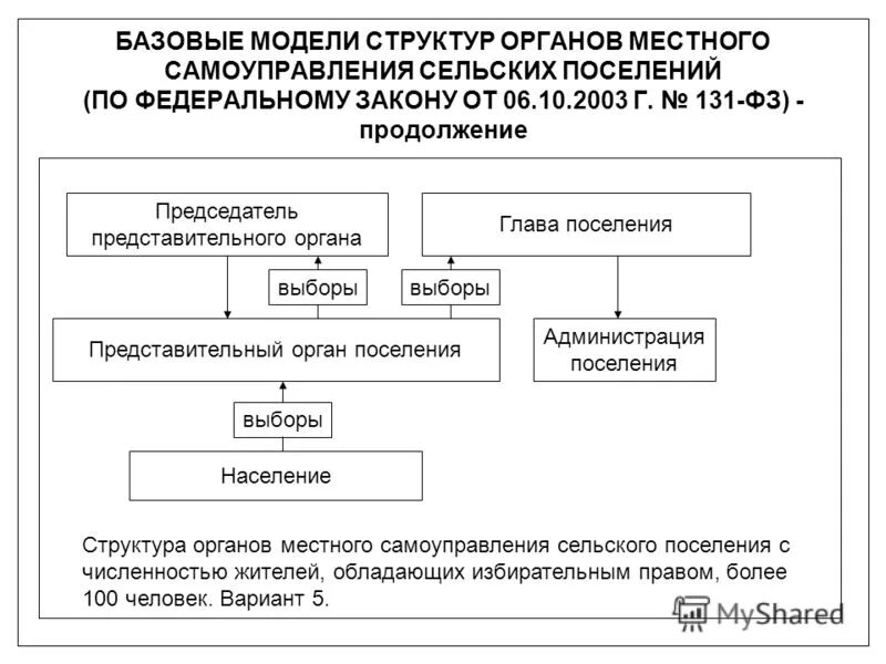Органы местного самоуправления представительные органы. Схема органов местного самоуправления городского округа. Схема органов местного самоуправления муниципального образования. Система органов власти в рф,органы местного самоуправления. Основы деятельности местного самоуправления.