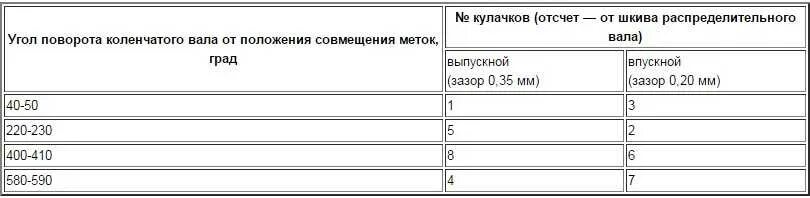 Зазор клапанов ваз гранта. Таблица регулировки клапанов гранта 8 клапанная. порядок регулировки клапанов на лада гранта 8 клапанной 87 л.с. регулировка клапанов ваз калина 8 клапанная 1.6 схема. регулировка клапанов гранта 8.