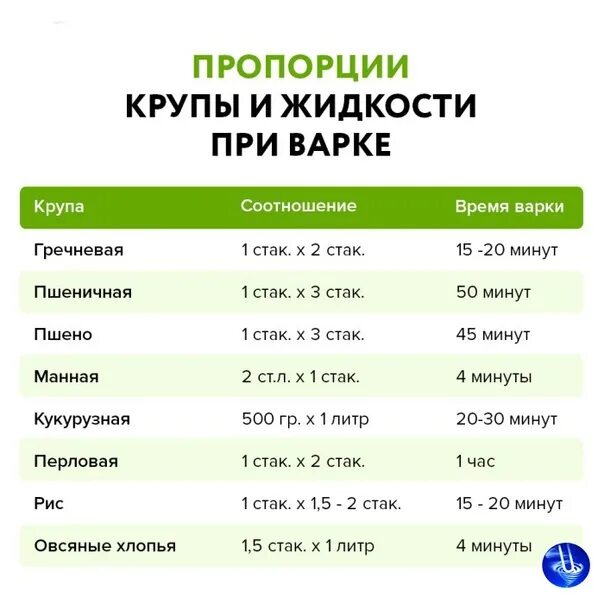 Во сколько раз увеличивается объем риса. Соотношение воды и крупы для каши таблица. Таблица соотношения крупы и воды для варки каш. Соотношение жидкости и крупы в кашах таблица. Пропорции воды и крупы при варке каши.