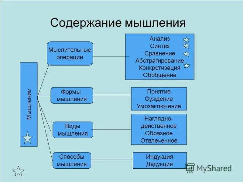 Формы анализа и синтеза. Способы мышления. Методы мышления. Формы и методы мышления. Способы и методы мышления.