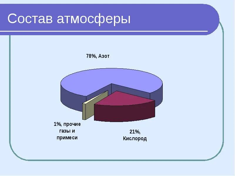 Состав воздуха в виде круговой диаграммы. Диаграмма состава атмосферы земли. состав атмосферы земли в процентах. состав атмосферного воздуха диаграмма. круговая диаграмма состав атмосферного воздуха.