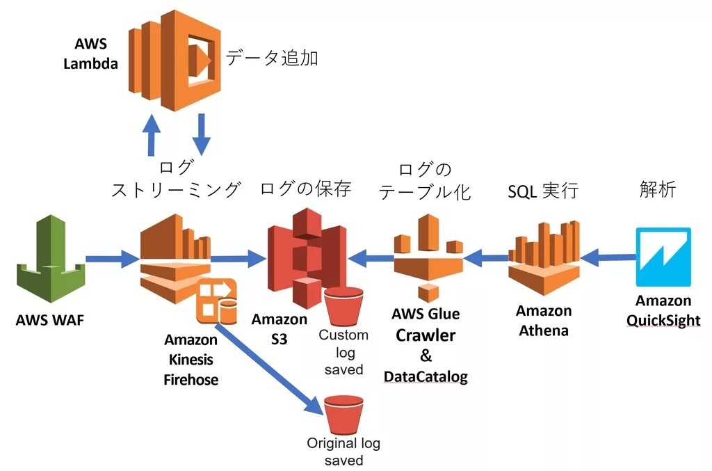 AWS s3. Диаграмма окружения платформы AWS. Введение AWS. Мониторинг структуры AWS. Import setrecursionlimit