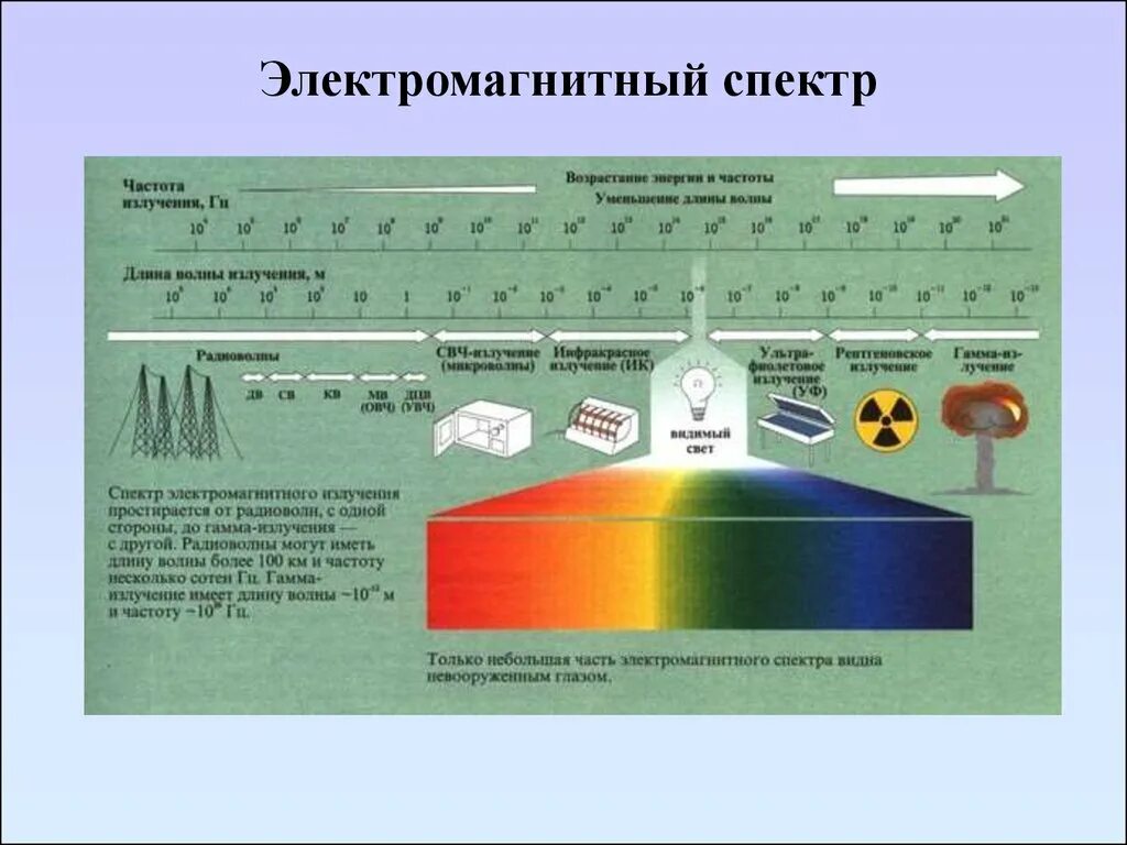 Большую частоту излучения имеет. Диапазоны спектра электромагнитного излучения. Спектр электромагнитного излучения в НМ. Электромагнитный спектр солнечного излучения. Спектр электромагнитного излучения рисунок.