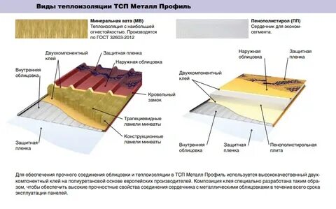 Толщина сэндвич панелей металл профиль