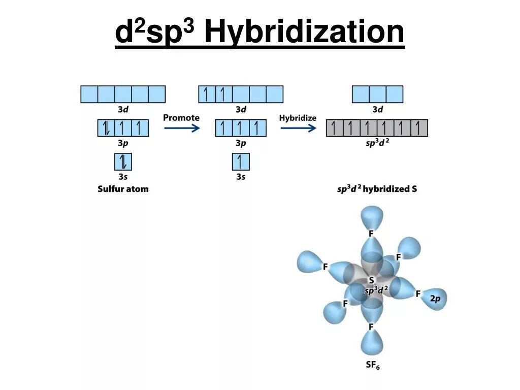 Sp3 sp2 sp гибридизация. Sp2 и sp3 гибридизация. Sp3d2 гибридизация. Тип гибридизации sp3d2. SP sp2 sp3 гибридизация.