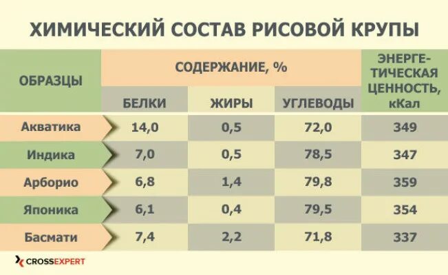 Содержание воды в рисе. Рис химический состав. Пищевая ценность риса на 100 грамм. Питательные ценности крупы рис. Пищевая ценность рисовой крупы.