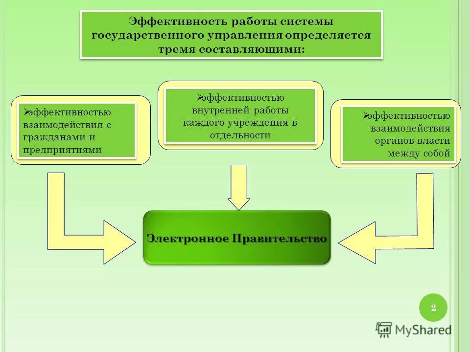 Эффективность взаимодействия организаций