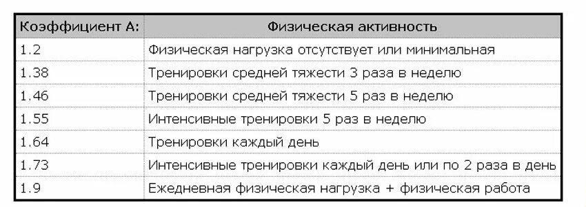 Коэффициент физ активности таблицы. Формула подсчета нормы калорий для женщин. Коэффициент активности для расчета калорий для мужчин. Калорийность суточного рациона питания. Коэффициент для расчета калорий.
