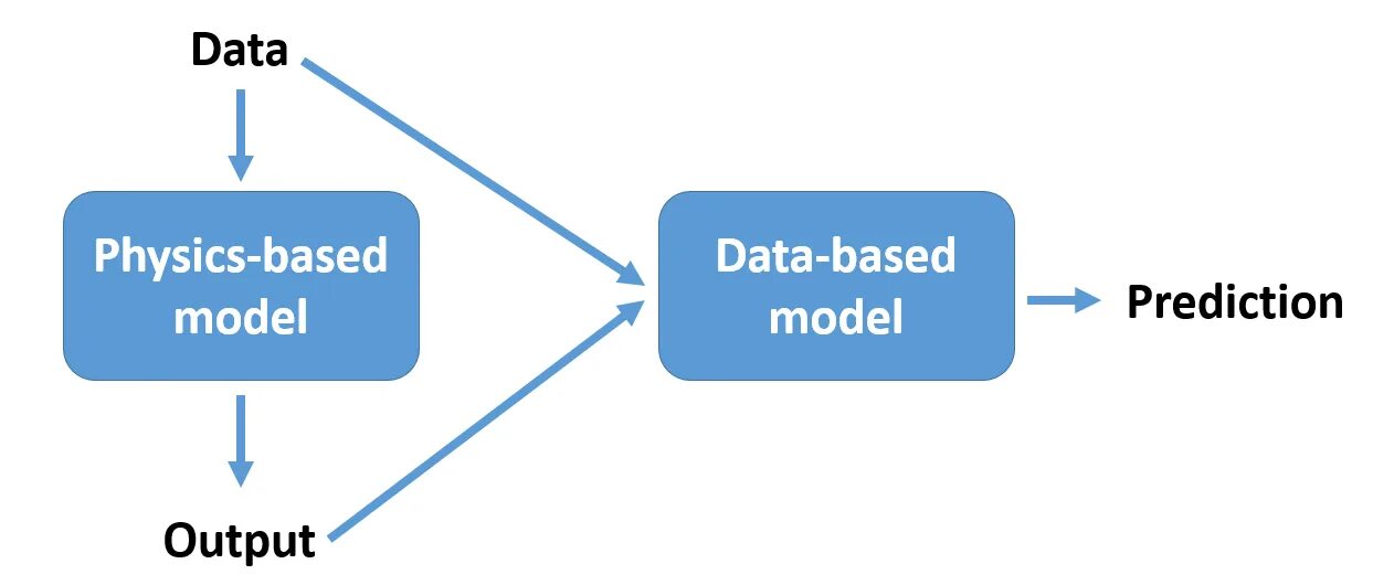 Data physics. Physics informed machine learning. physics-informed neural networks. physics informed ml. physics based model stacking.