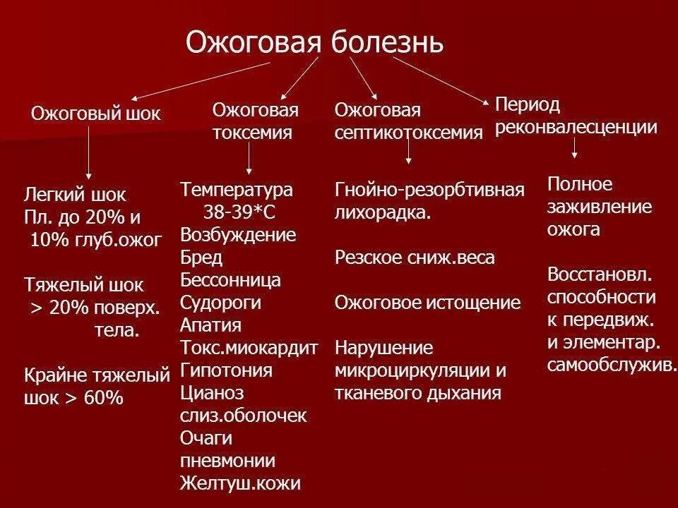 Степени шока при ожогах. Периоды ожоговой болезни и симптомы. Периоды ожоговой болезни клиника. Ожоговая болезнь стадии клиника. Основные фазы ожоговой болезни.