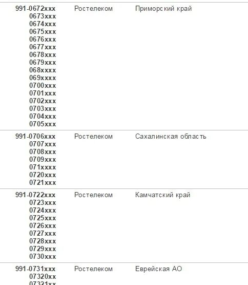 Номер 910 какой регион. Код 991 какой оператор и регион город. Коды операторов. Коды операторов связи. Коды сотовых операторов.