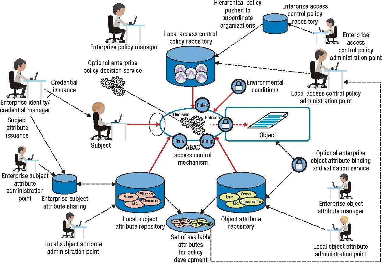Role based access control. Abac access control. attribute-based access control. атрибутная модель управления доступом. abac rbac.