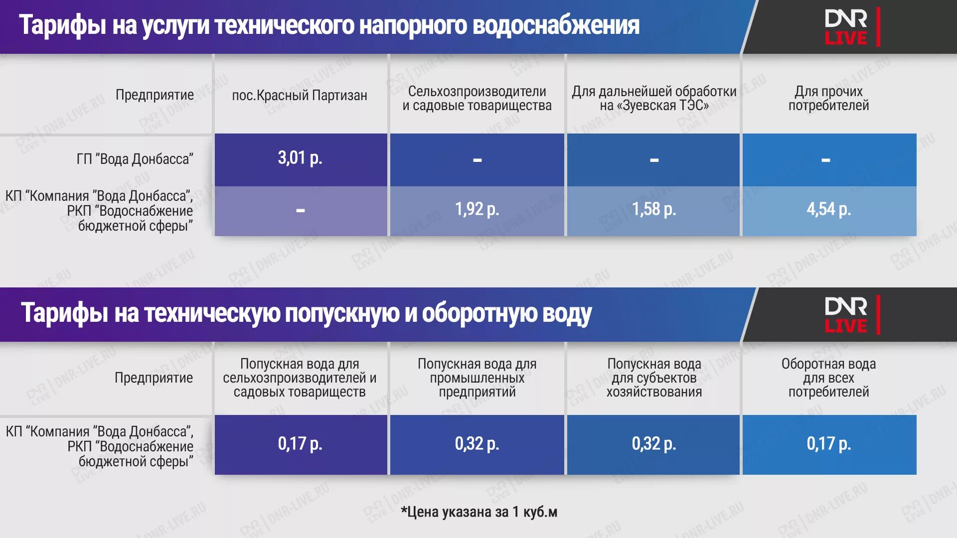 Тарифы на водоснабжение. Тарифообразование в водоснабжении. Тарифы на воду в ДНР. Тарифы на техническую воду. Тариф на куб воды