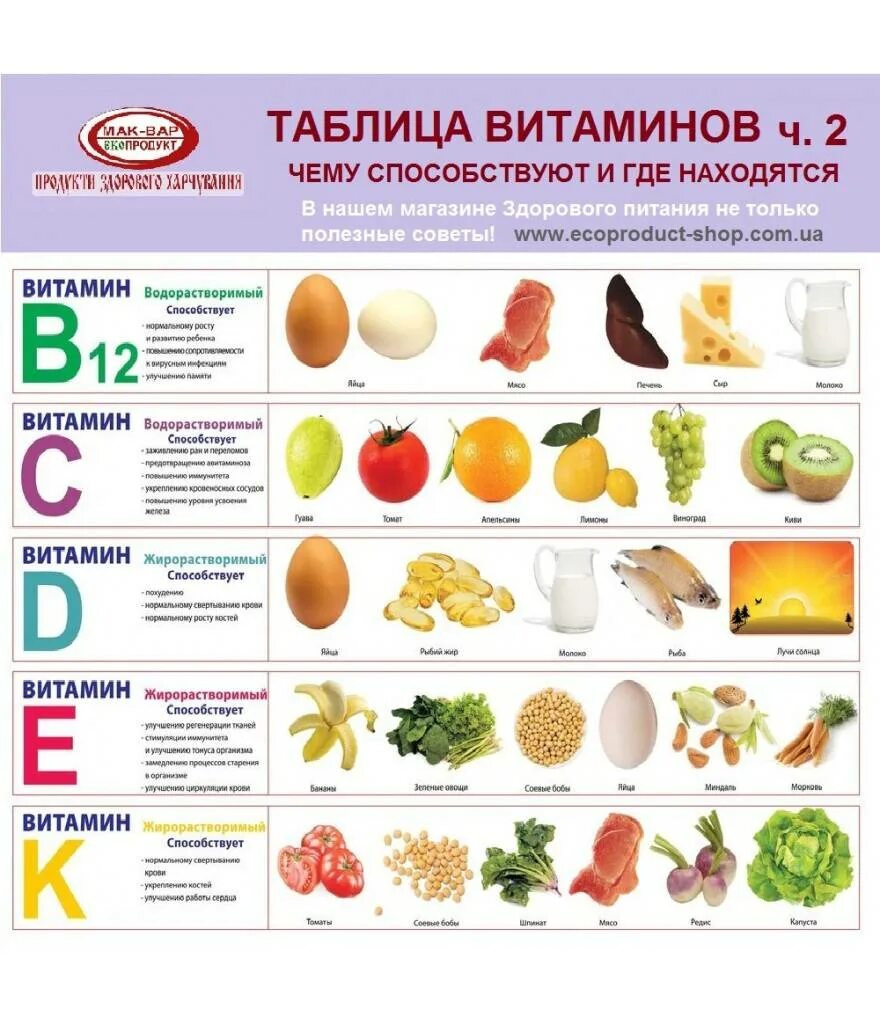 Витаминов и микроэлементов содержащихся. Таблица витамины название витамина где содержится. витамины растительного происхождения таблица. значение витаминов для организма человека таблица. таблица витамины в каких продуктах содержится роль в организме.
