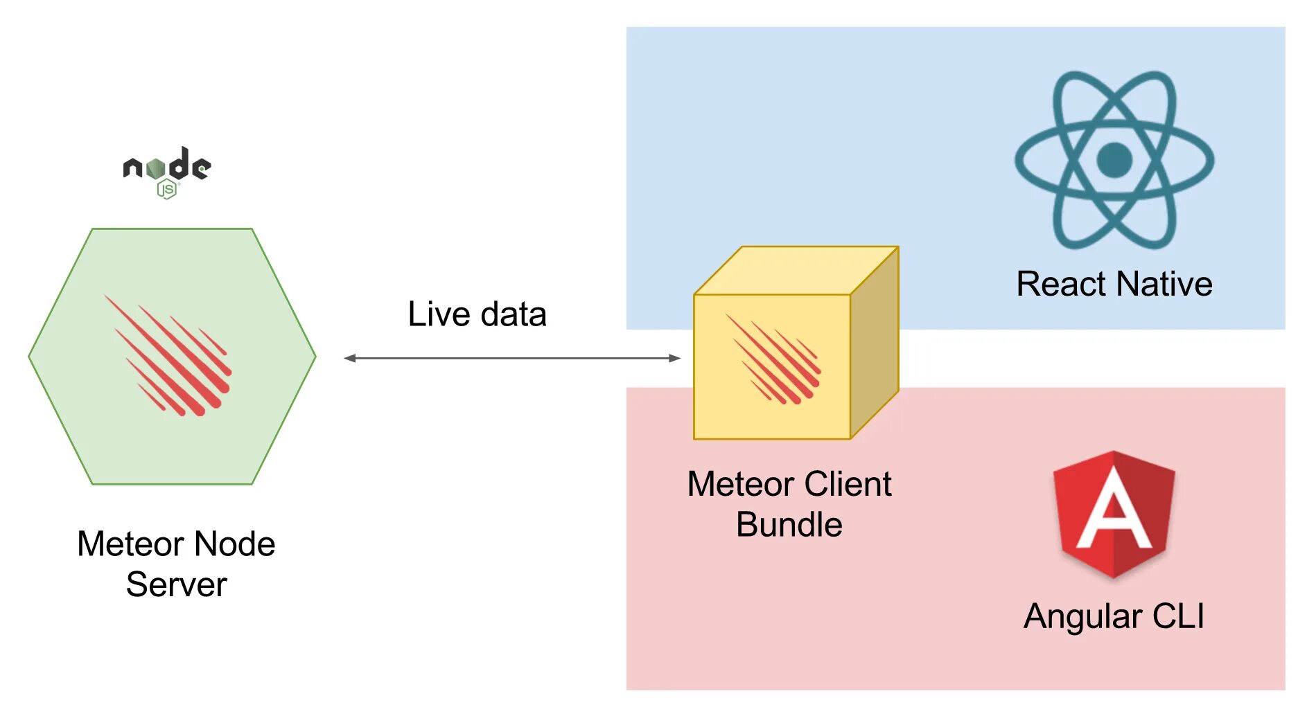 Meteor js. Meteor (веб-фреймворк). метеор клиент 1.16.5. meteor client logo.