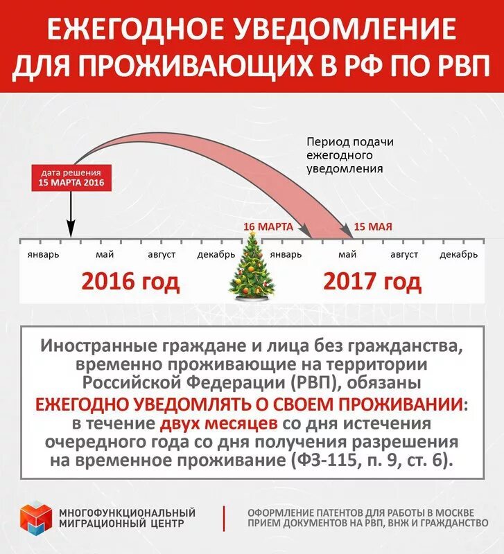 Через год после получения рвп. Документ подтверждающий рвп. схема получения рвп. срок подачи уведомлений. уведомление по рвп 2025.