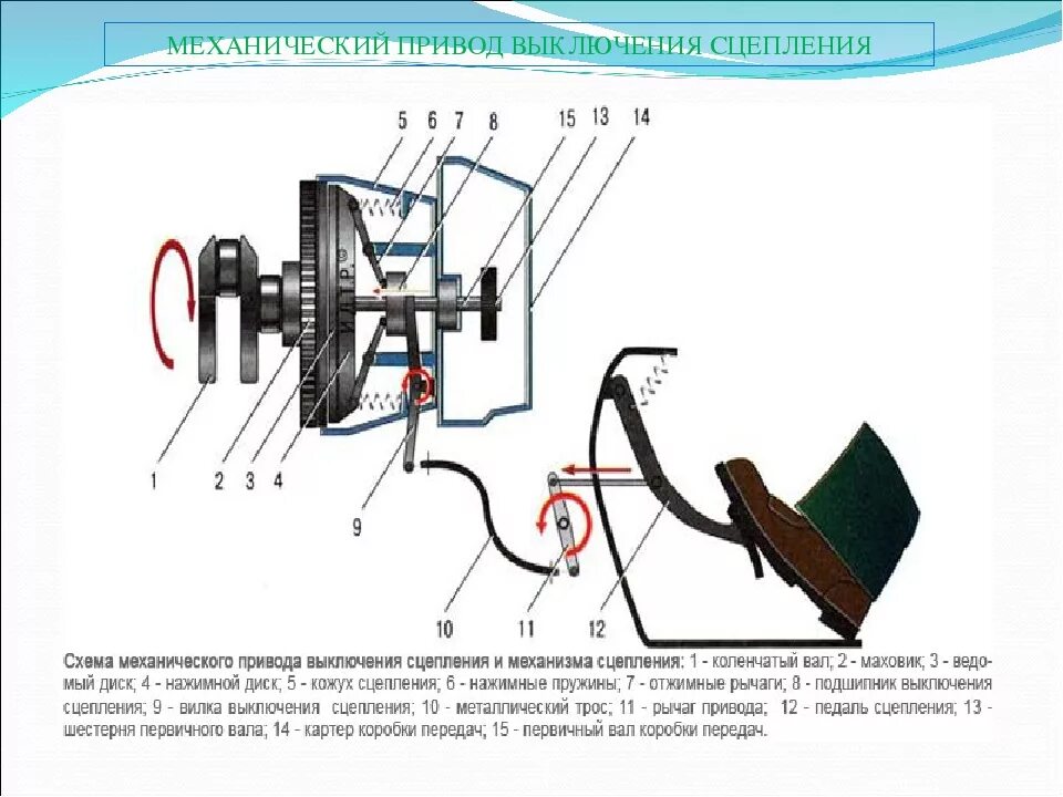 Устройство и работа механического привода выключения сцепления. Гидравлический привод выключения сцепления Audi 100. Схема работы сцепления с гидравлическим приводом. Тросовый привод сцепления схема. Принцип работы сцепления механической