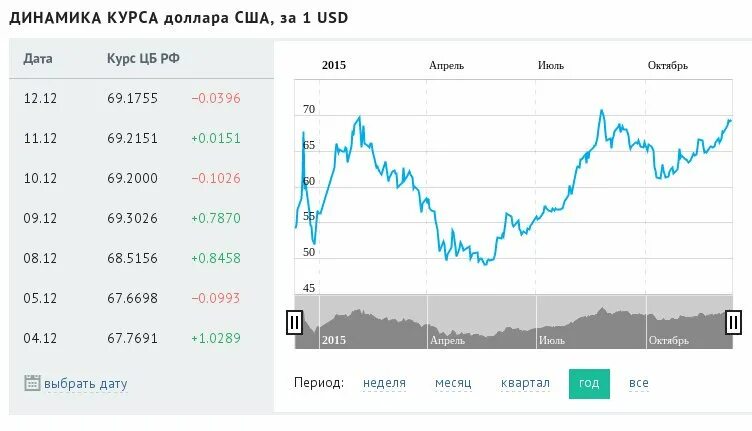 Валюта к рублю на сегодня. Динамика доллара. Динамика рубля к доллару. Динамика курса USD К рублю. Динамика изменения курса доллара США.