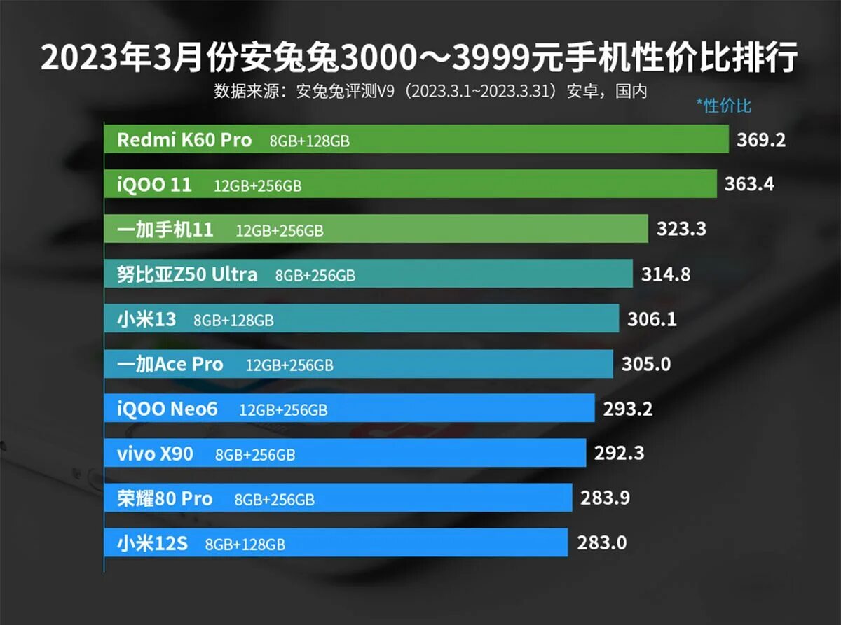 Процессоры телефонов 2023. Iphone 13 Pro ANTUTU. Айфон 13 Pro антуту Benchmark. Iphone 13 Pro Max ANTUTU. Самый мощный смартфон.