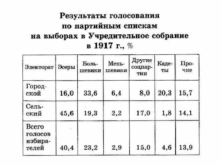 Выборы большевиков. Результаты выборов в учредительное собрание 1917. Результаты учредительного собрания 1917. Партийный состав учредительного собрания 1918. Итоги учредительного собрания 1917.