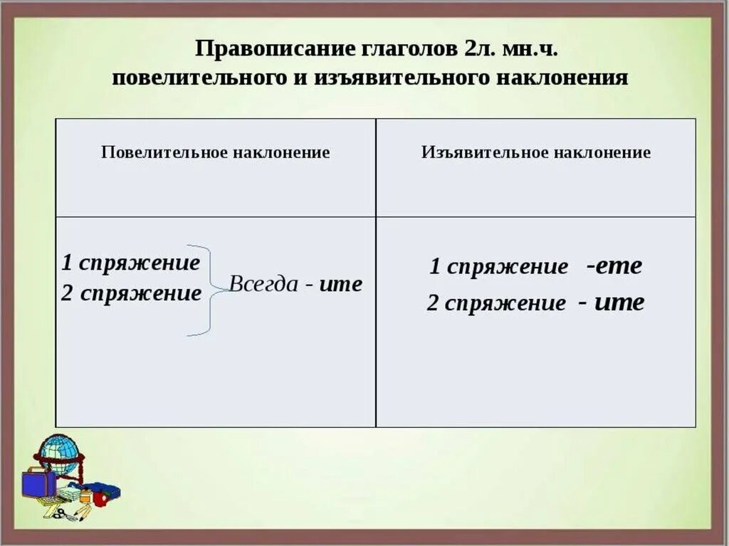 Спряжение глаголов повелительного наклонения. Правописание окончаний глаголов в повелительном наклонении. Правописание глаголов в повелительном наклонении. Правописание глаголов в повелительном и изъявительном наклонении. Окончания глаголов в повелительном наклонении.