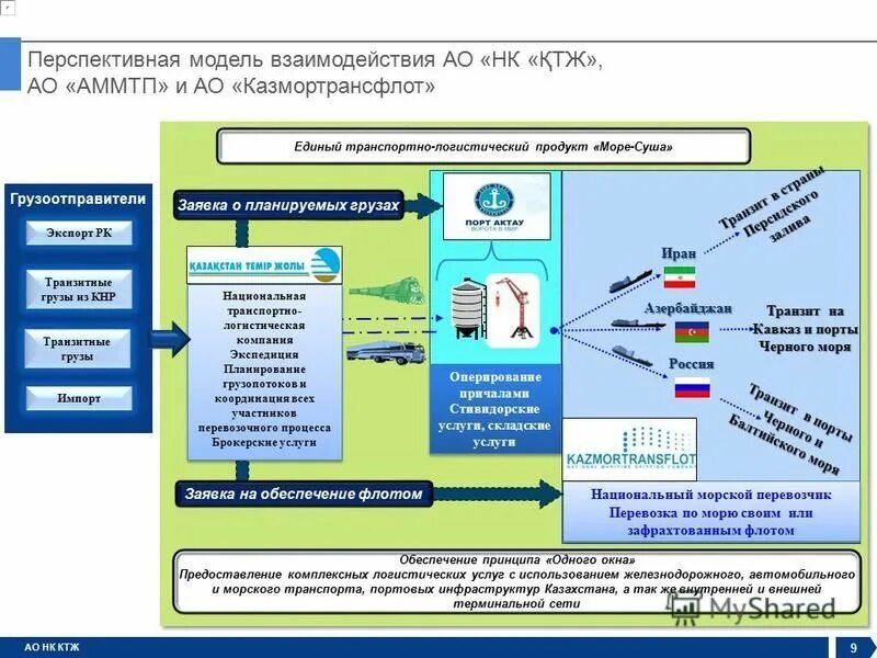 Транспортная инфраструктура жд. Перспективы развития туризма. Карта казахстана с областями. Уровень развития транспортной инфраструктуры. Анализ транспортной инфраструктуры.