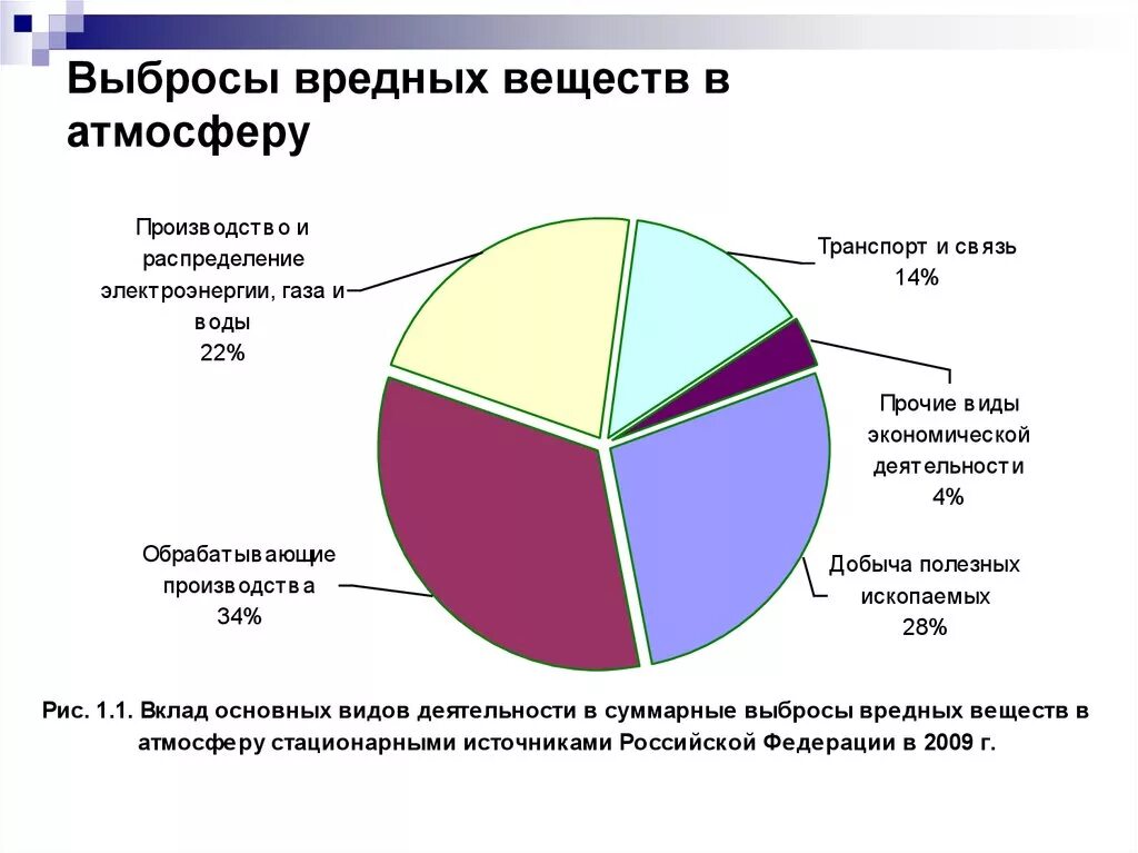 Загрязнение окружающей среды опасными отходами диаграмма. Выбросы вредных веществ в атмосферу. Выбросы вредных веществ в атмосферу графики. Выбросы в атмосферу статистика.