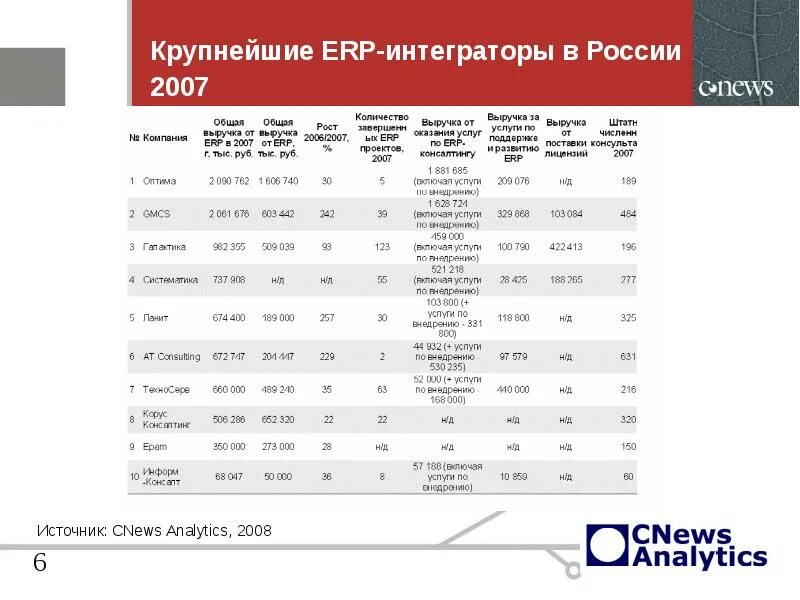 Рынок ERP систем в России 2022. Крупнейшие it интеграторы России. Интеграторы рейтинг. ERP интеграторы рейтинг 2022. Крупнейшие интеграторы