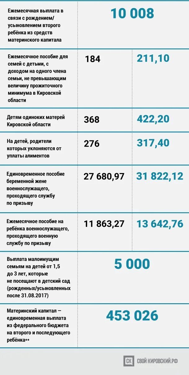 Как выплачивается ежемесячное. Ежемесячное пособие на ребенка. Пособия за второго ребенка. Детские пособия на второго ребенка. Пособтия на 2 ребёнка до 3 лет.