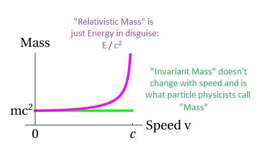 Sped meaning. Relativistic Mass. Relativistic Mass and Energy. Relativistic Speed. Mass-Energy equivalence.