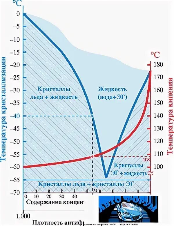 Антифриз температура кипения таблица. Температура кипения антифриза при давлении 1.1. Температура кипения антифриза при давлении таблица. Температура кипения антифриза в зависимости от давления. Кипения антифриза красного