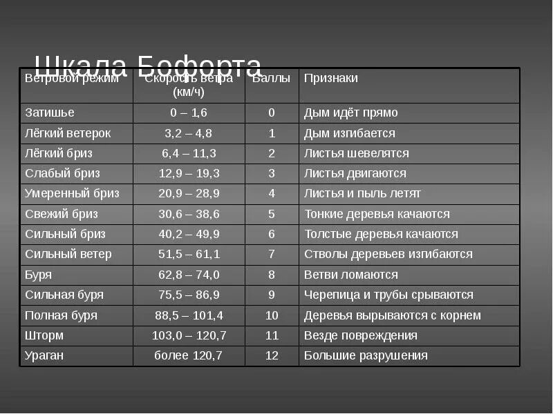 6 8 метров в секунду. Шкала Бофорта. Ветровой режим. Шкала Бофорта 12 баллов. Скорость ветра шкала км/ч. Шкала Бофорта в м/с.