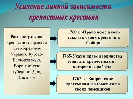 Право помещиков ссылать крестьян в сибирь