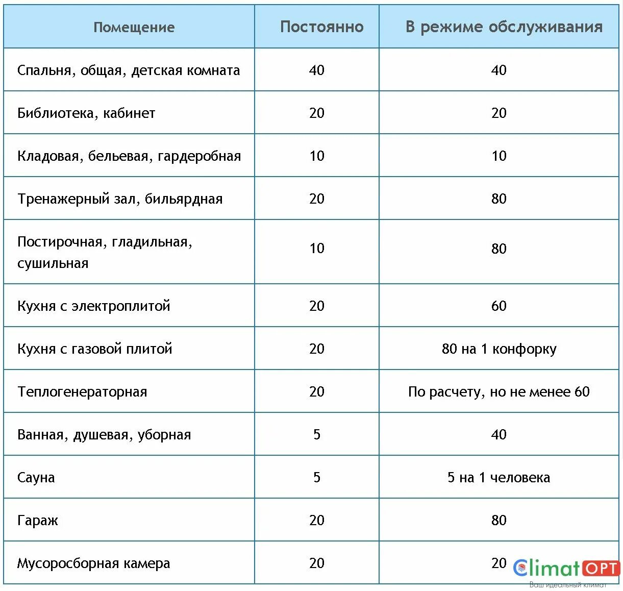 Воздухообмен в помещении норма. Воздухообмен в санузлах нормы. Постирочная кратность воздухообмена. Гардероб спецодежды кратность воздухообмена. Кратность воздухообмена в санузлах.