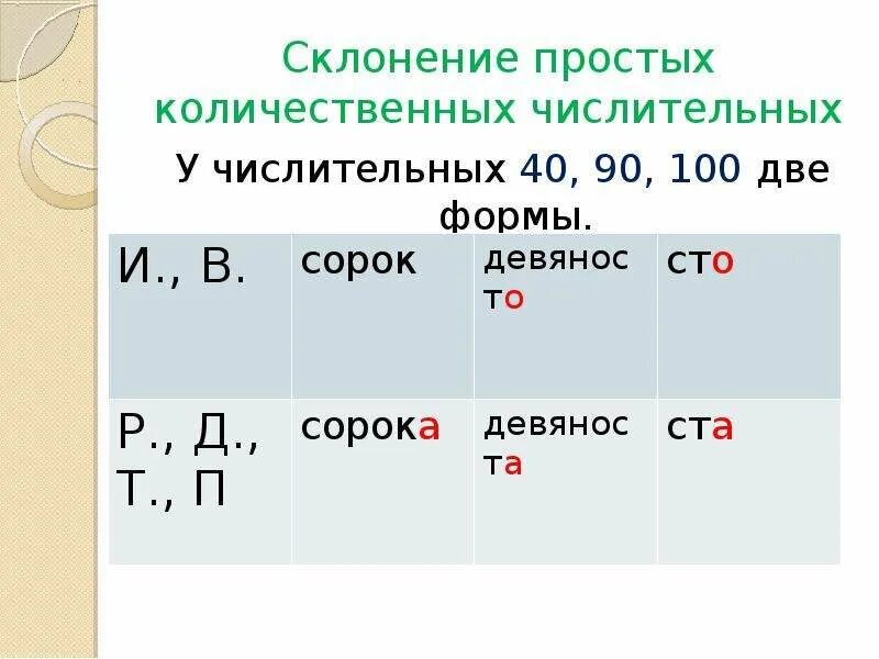 Особенности склонения количественных числительных. Склонение числительных 40 90 100. у числительных 40 90 100 две формы таблица. склонение числительных 40 90 100 таблица. склонение количественных числительных 40 90 100.