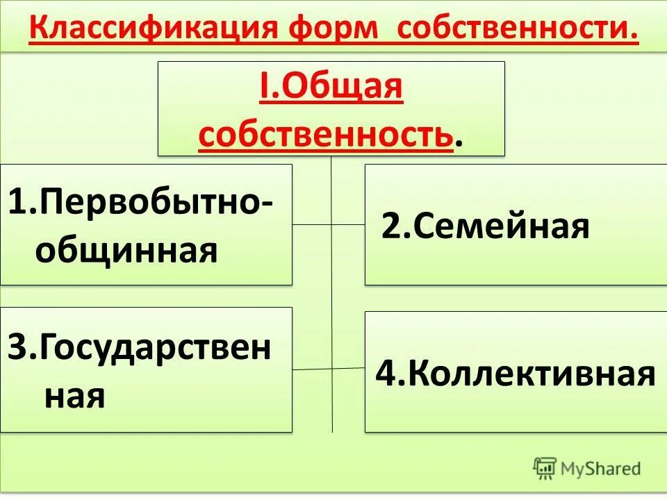 Классификация форм собственности. Совместная форма собственности. Классификация видов собственности. Формы общей собственности.