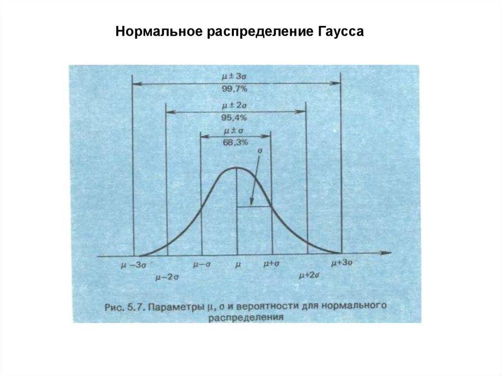 Нормальное распределение гаусса таблица. Нормальное распространение. Функция плотности нормального распределения. Нормальное распространение. Кривая плотности вероятности нормального распределения.