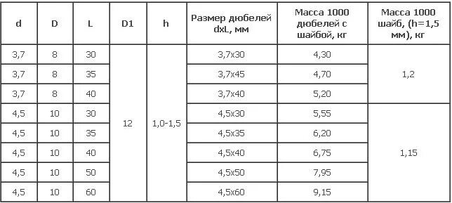 Дюбель монтажный 4.5х60 вес. Дюбель гвоздь 4 5 х 60 вес 1 шт. Дюбель-гвоздь монтажный 4.5х50 вес. Вес дюбель-гвоздь для монтажного пистолета 4,5*60,. 50х50х4 вес 1