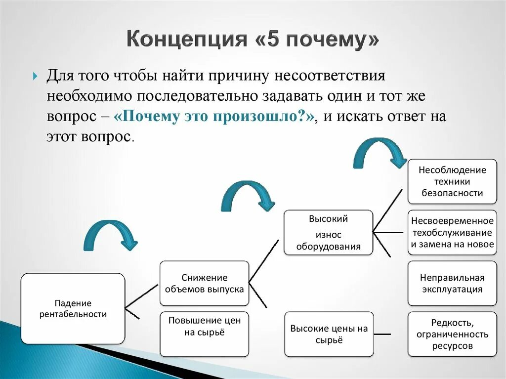 Методика анализа 5 почему. Метод 5 почему. 5 Почему методика примеры. 5 Почему примеры. Наведенные причины