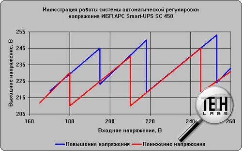 Ибп час работы. Графики ибп. ups график. график ибп apc. линии на графике ибп.