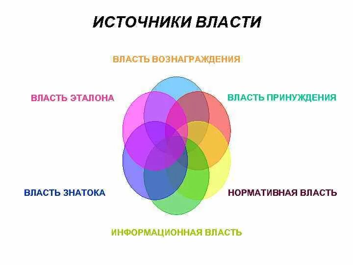 6 источников власти