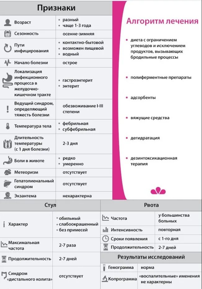 Ротавирусная инфекция характерные симптомы. Характерные симптомы ротавирусной инфекции. Первые признаки при ротавирусной инфекции. Кишечная инфекция схема лечения препараты. Препараты от ротовирусных инфекций