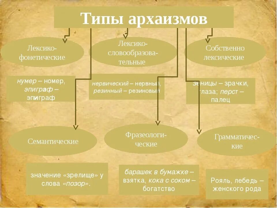 Какие группы существовали в прошлом история. Архаизмы типы архаизмов. Типы лексических архаизмов. Типы архаизмов в русском языке. Лексико-семантические архаизмы примеры.