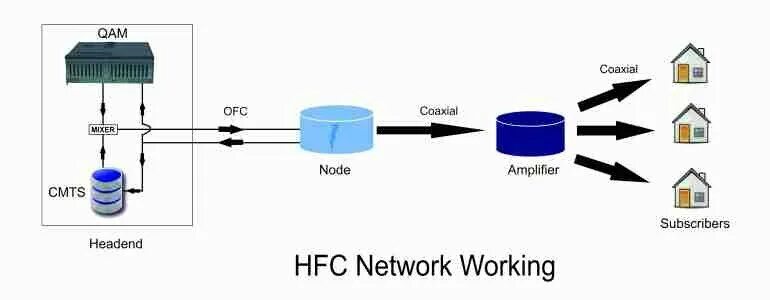 Hfc прямой. Hybrid fiber-coaxial. hfc. hfc компания. coaxial network.