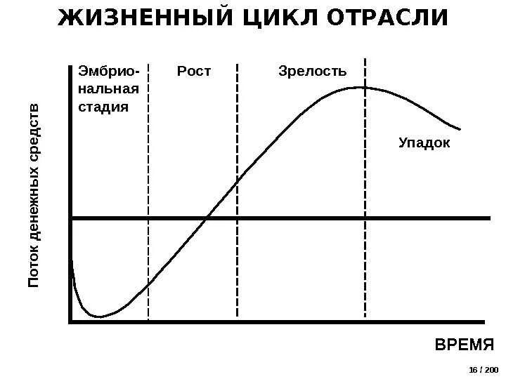 Жизненный цикл спроса. Жизненный цикл отрасли. Фаза жизненного цикла отрасли. Стадии жизненного цикла отрасли. Фаза спада жизненного цикла отрасли.