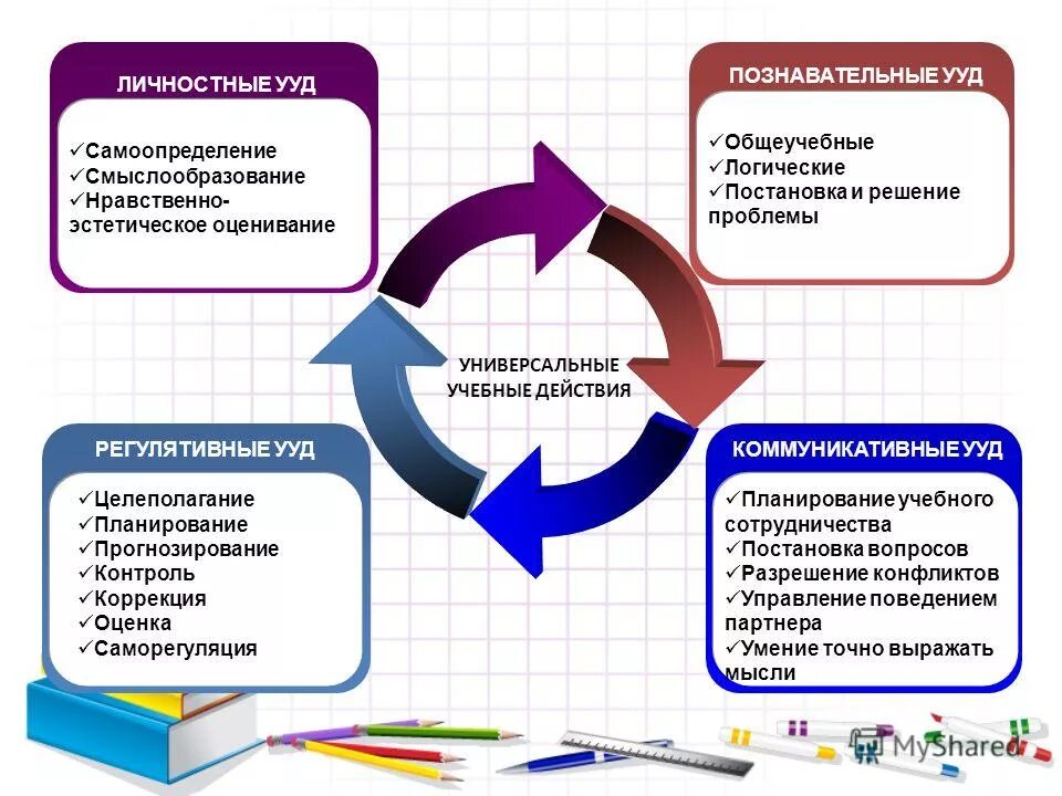 Виды ууд. Познавательные ууд состав. Самоопределение какое ууд. Самоопределение какое ууд. Русский язык планета знаний ууд смыслообразование.