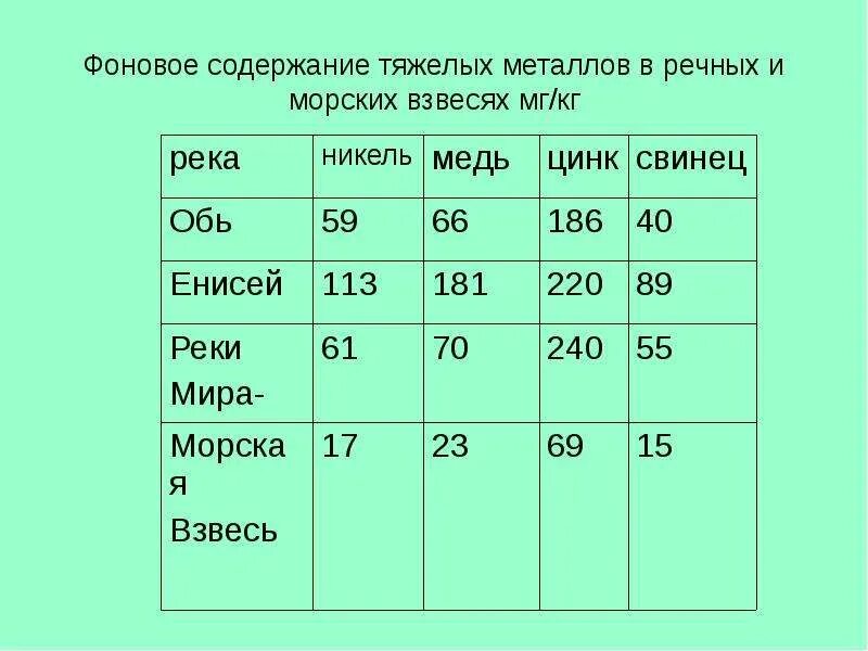 Содержание металлов в морской воде. Содержание тяжелых металлов. фоновое содержание тяжелых металлов. содержание тяжелых металлов в воде. содержание тяжелых металлов в почве.