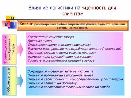 Влияние логистики