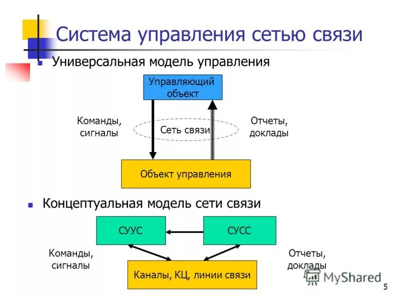 Система управления сетей связи