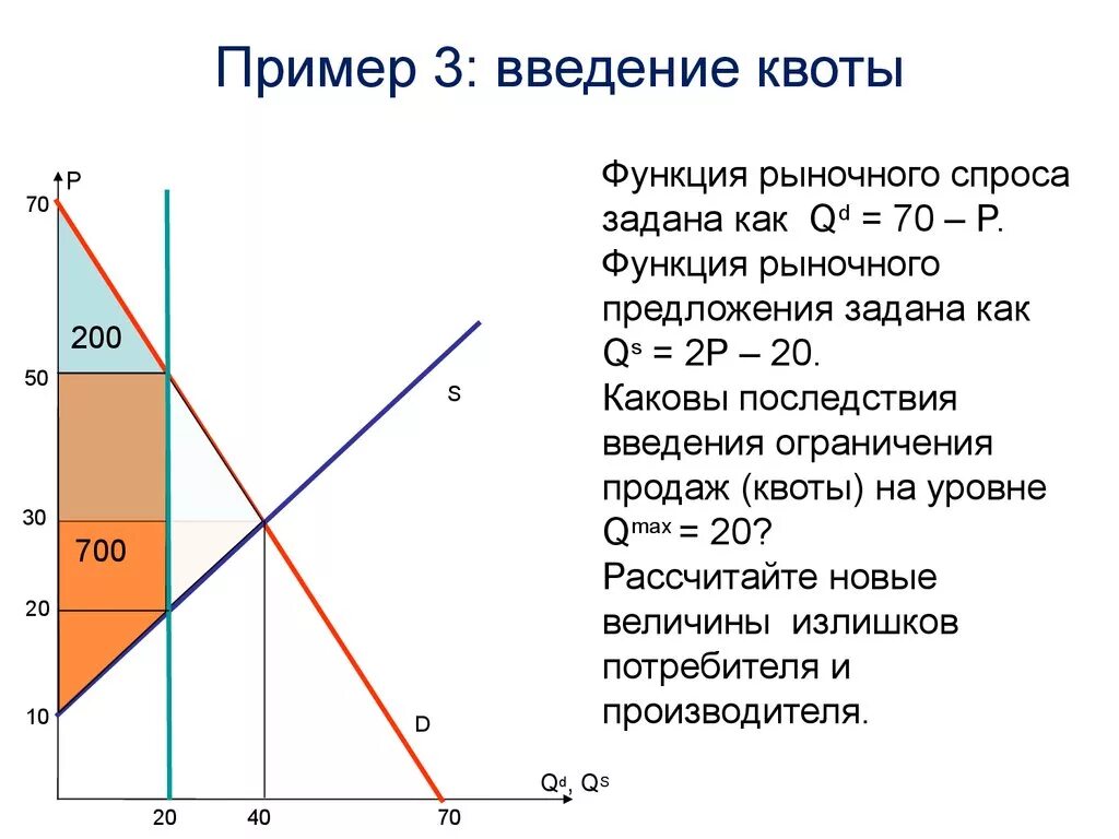 Введение в рыночную экономику. Введение квоты. Введение квоты график. Функция спроса и предложения. Введение импортной квоты на графике.